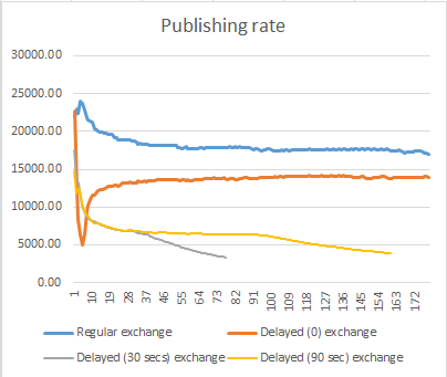 Delayed messages publish rate when there are no consumers.