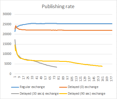 Delayed messages publish rate with 100% consumer utilisation.