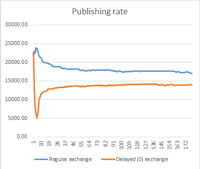 Publish rate when there are no consumers.