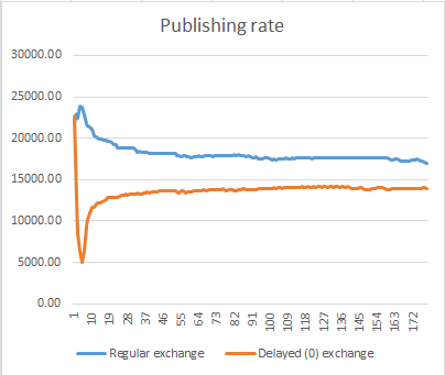 Publish rate when there are no consumers. Publish rate when there are no consumers.