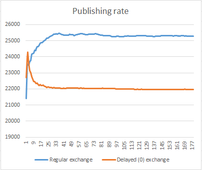 Publish rate with 100% consumer utilisation.