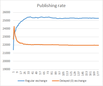Publish rate with 100% consumer utilisation. Publish rate with 100% consumer utilisation.