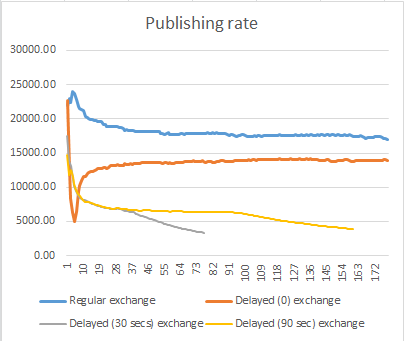 Delayed messages publish rate when there are no consumers. Delayed messages publish rate when there are no consumers.