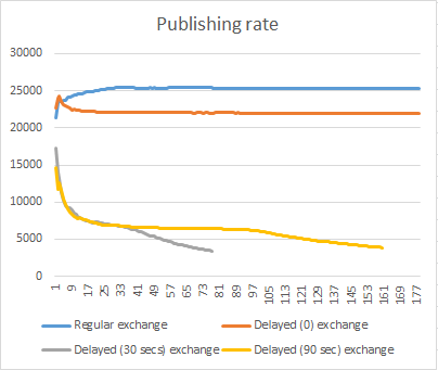 Delayed messages publish rate with 100% consumer utilisation. Delayed messages publish rate with 100% consumer utilisation.